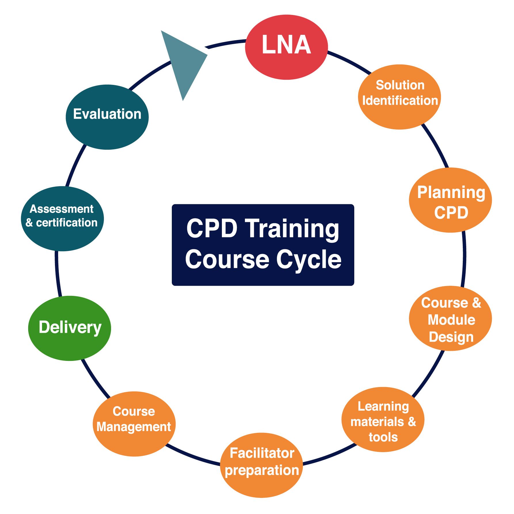 Cpd Debitor SAP System UTFB