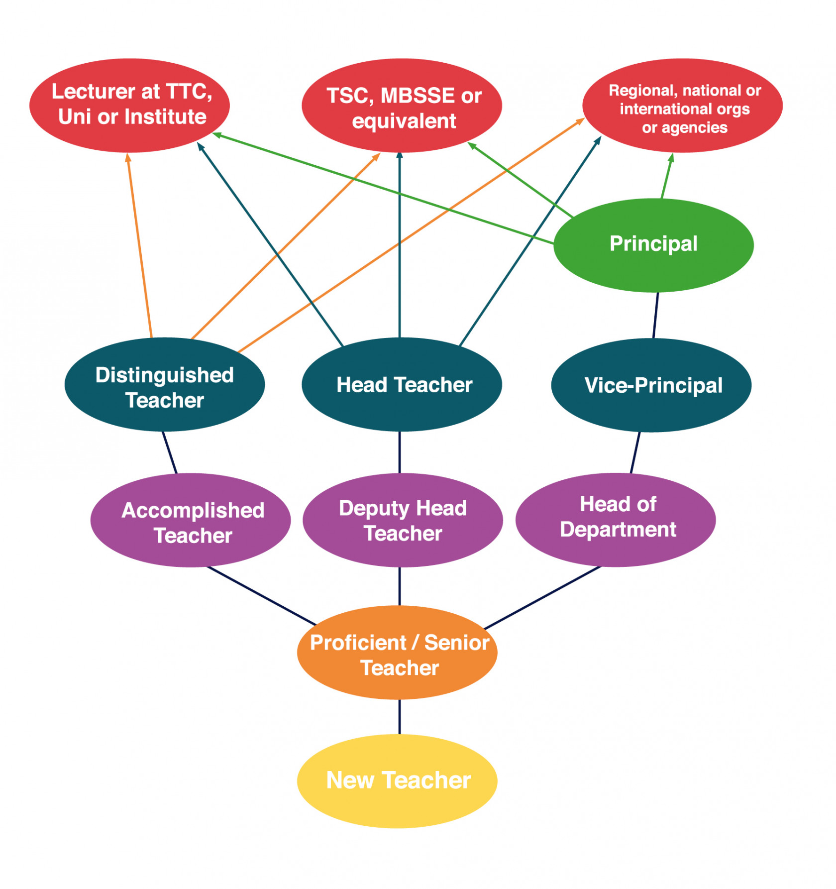 A Career in the Teachi... TSC HR Manual